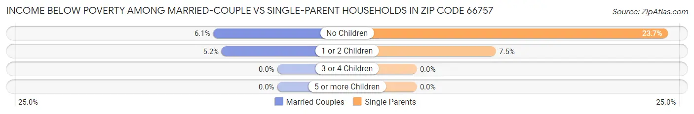 Income Below Poverty Among Married-Couple vs Single-Parent Households in Zip Code 66757