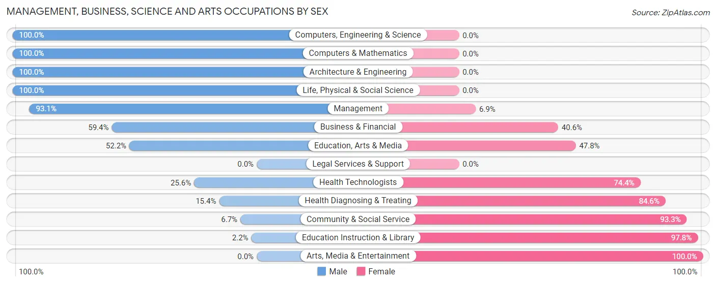 Management, Business, Science and Arts Occupations by Sex in Zip Code 66757