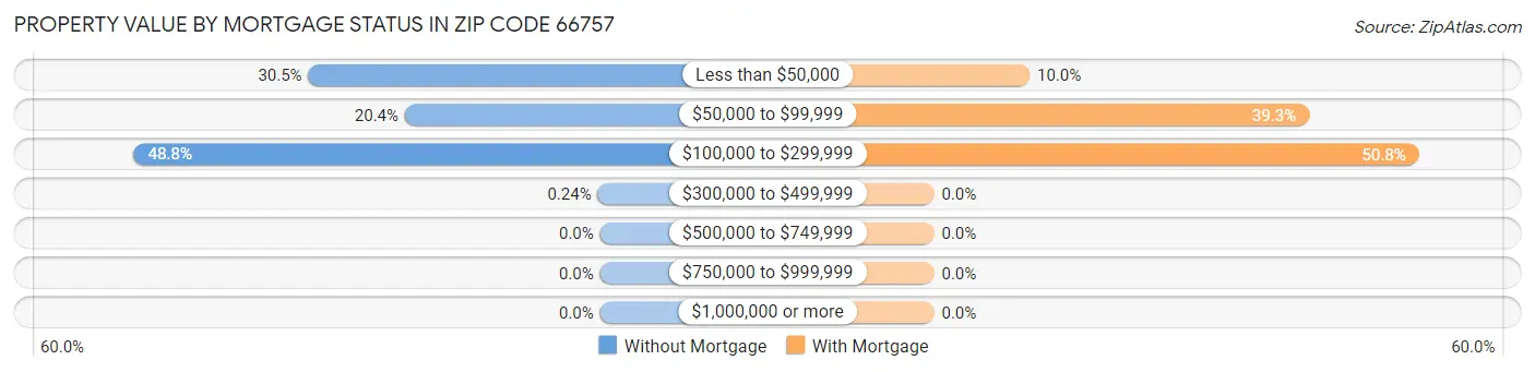 Property Value by Mortgage Status in Zip Code 66757