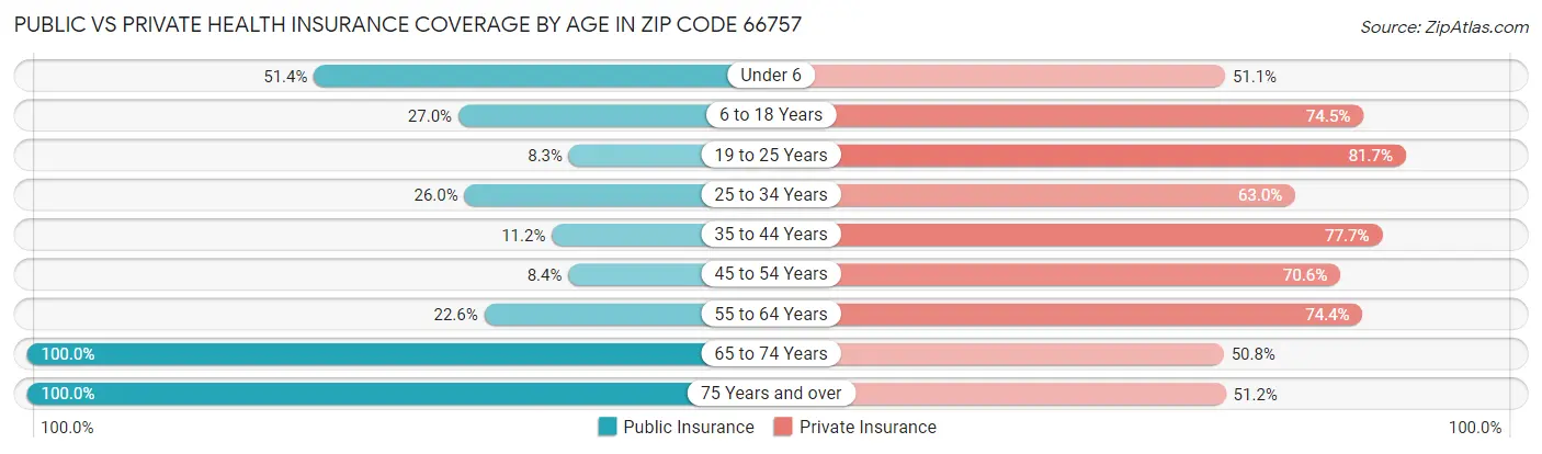 Public vs Private Health Insurance Coverage by Age in Zip Code 66757