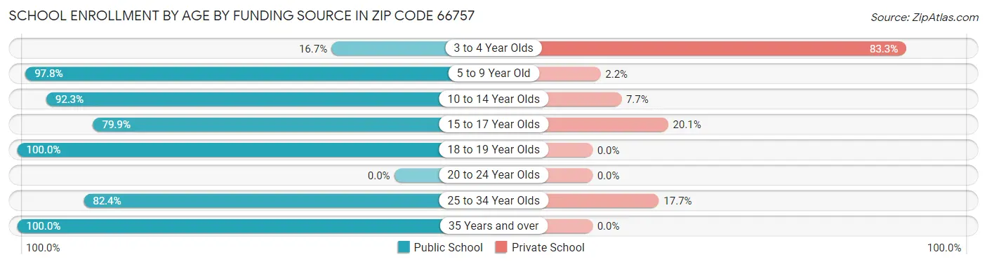 School Enrollment by Age by Funding Source in Zip Code 66757