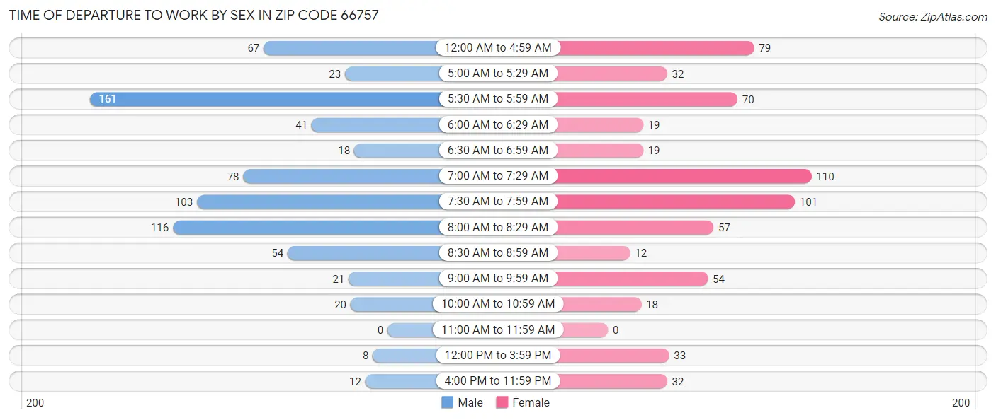 Time of Departure to Work by Sex in Zip Code 66757