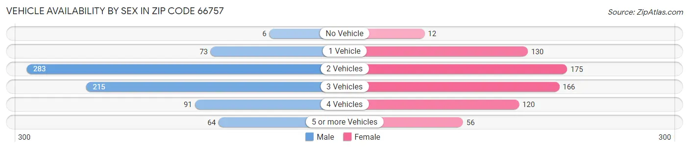 Vehicle Availability by Sex in Zip Code 66757