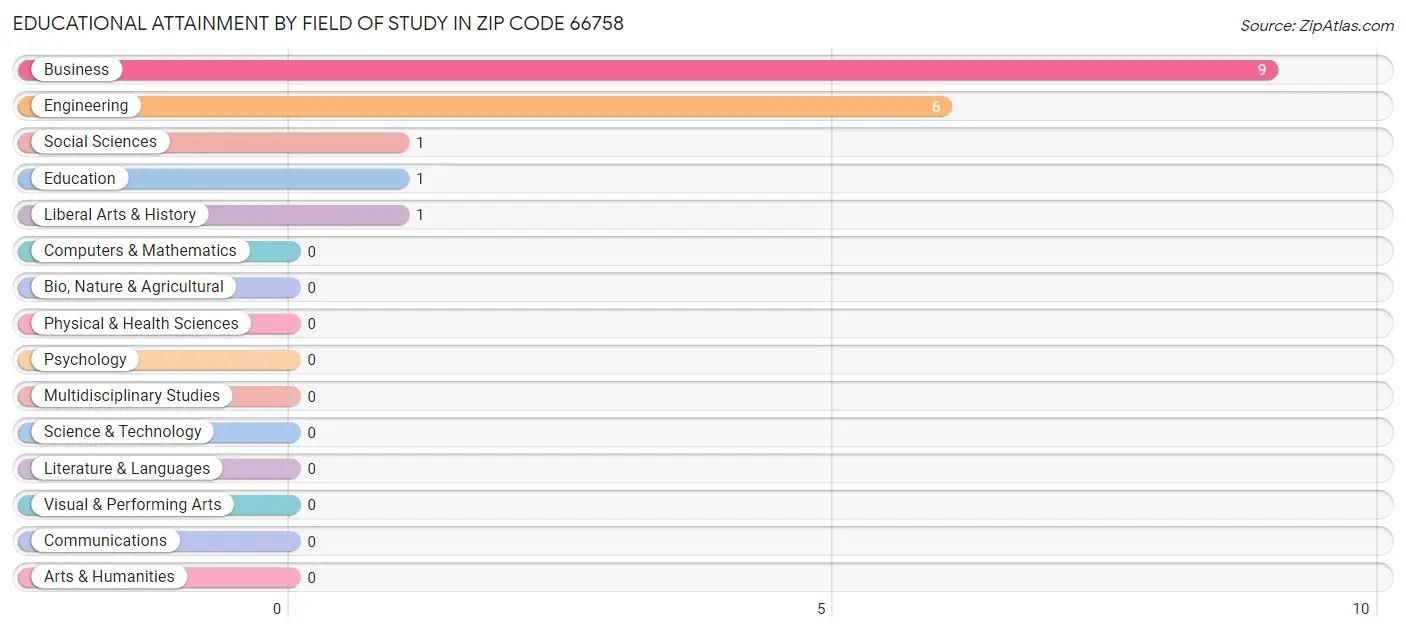 Educational Attainment by Field of Study in Zip Code 66758