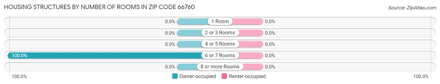 Housing Structures by Number of Rooms in Zip Code 66760