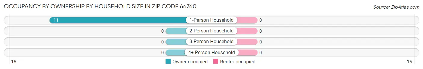 Occupancy by Ownership by Household Size in Zip Code 66760