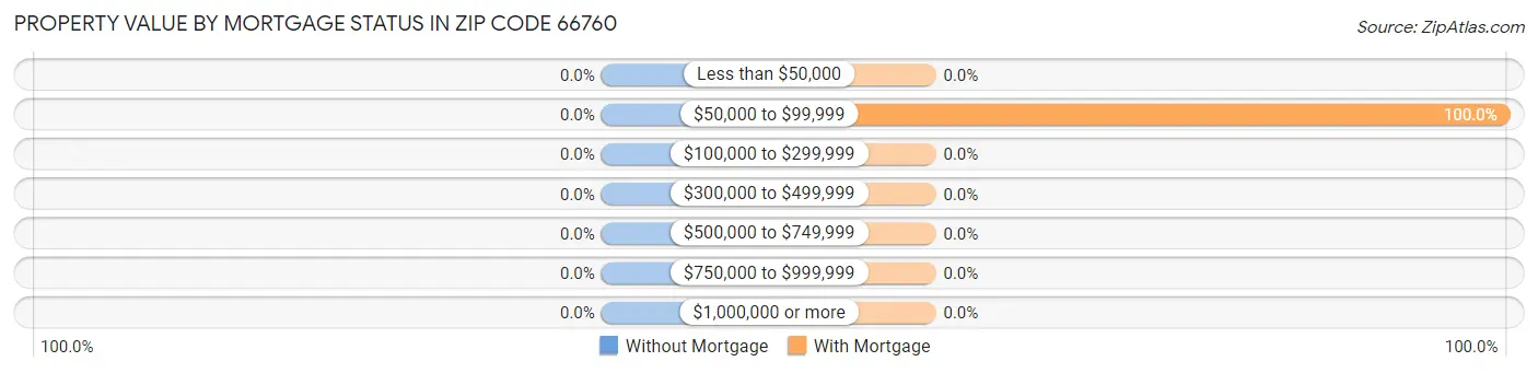 Property Value by Mortgage Status in Zip Code 66760
