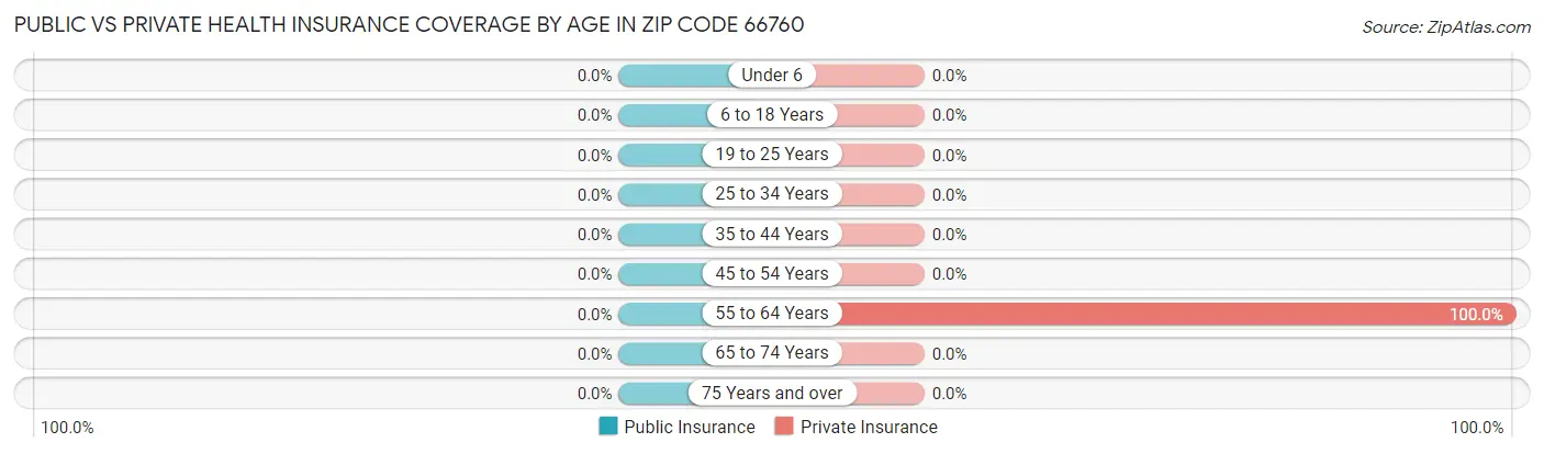 Public vs Private Health Insurance Coverage by Age in Zip Code 66760