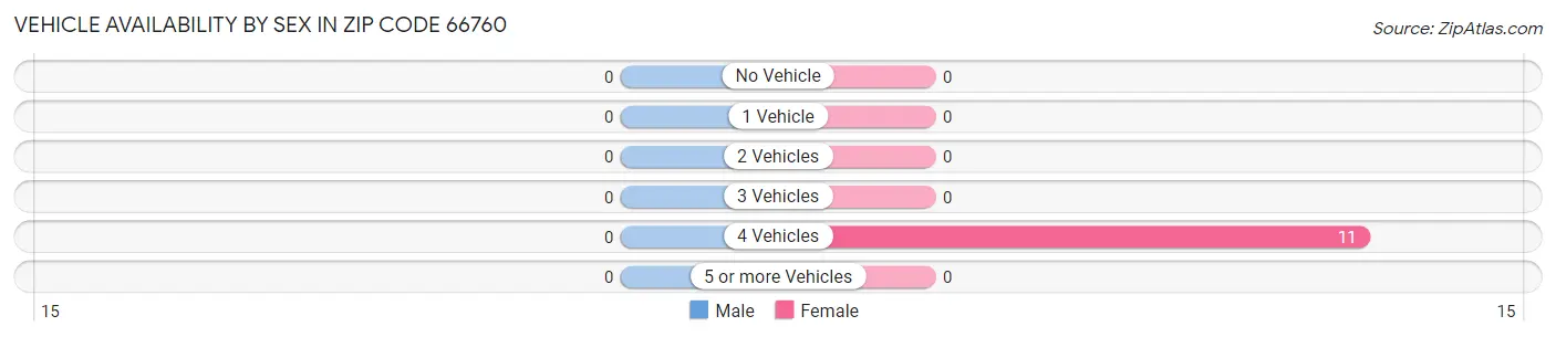 Vehicle Availability by Sex in Zip Code 66760