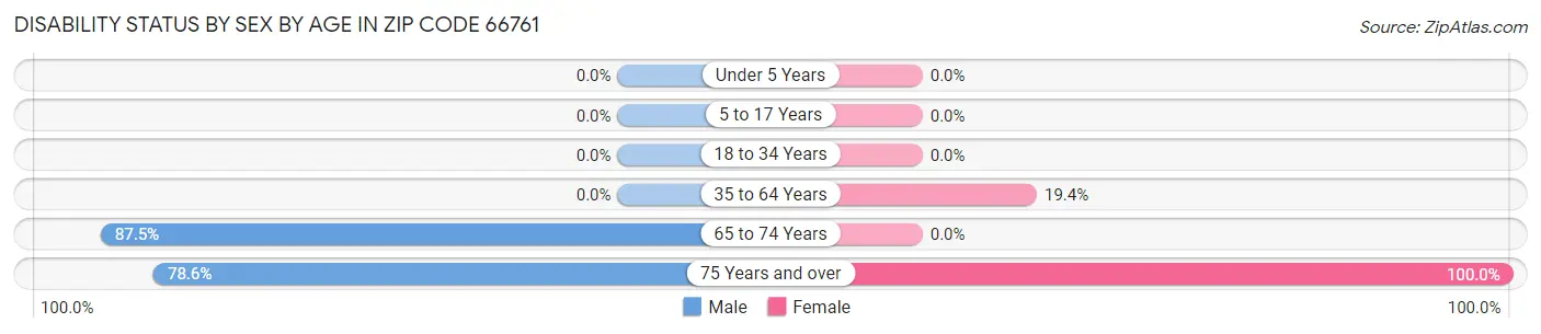 Disability Status by Sex by Age in Zip Code 66761