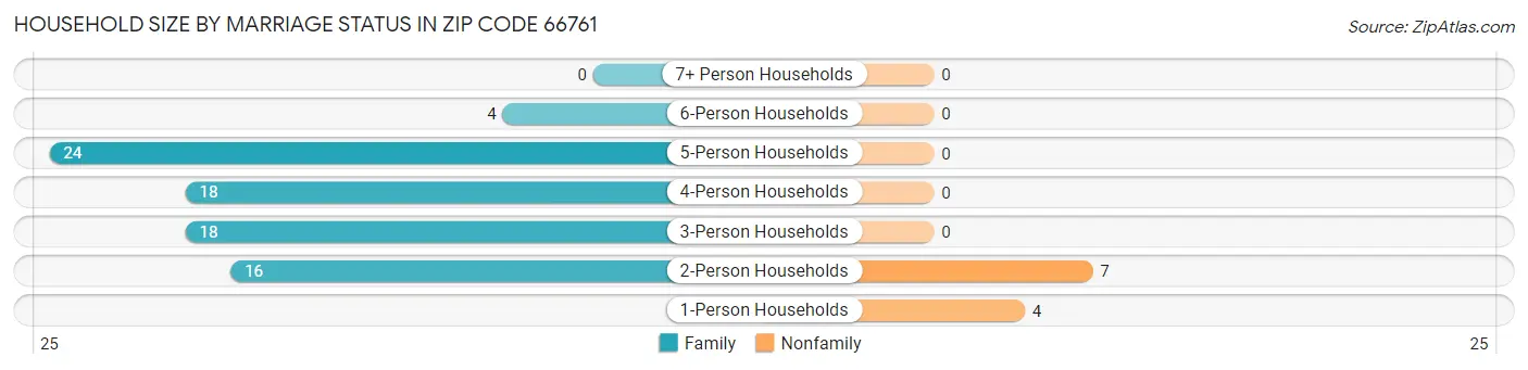 Household Size by Marriage Status in Zip Code 66761