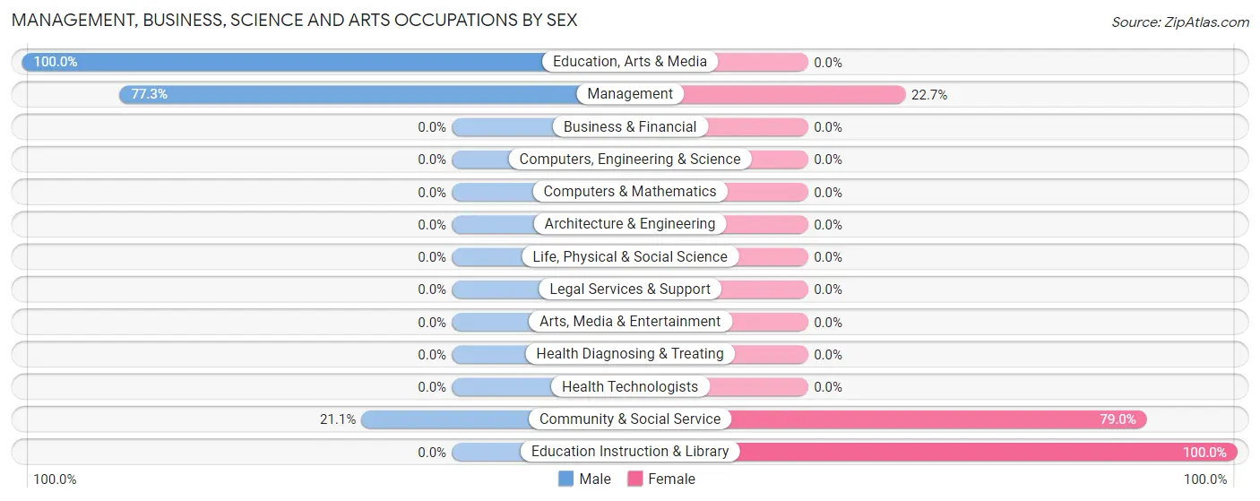 Management, Business, Science and Arts Occupations by Sex in Zip Code 66761