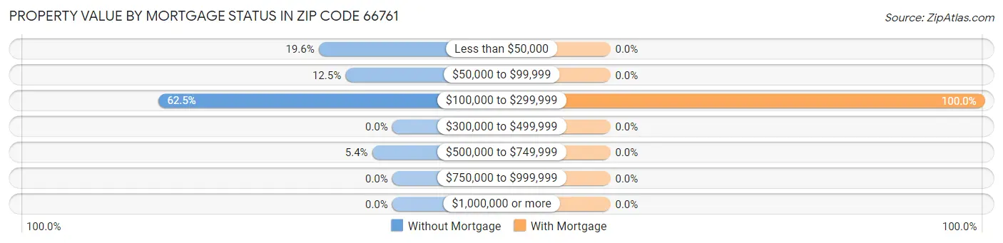Property Value by Mortgage Status in Zip Code 66761