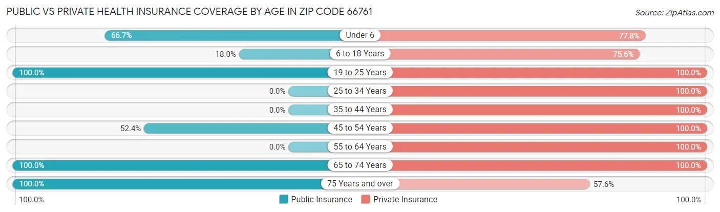 Public vs Private Health Insurance Coverage by Age in Zip Code 66761