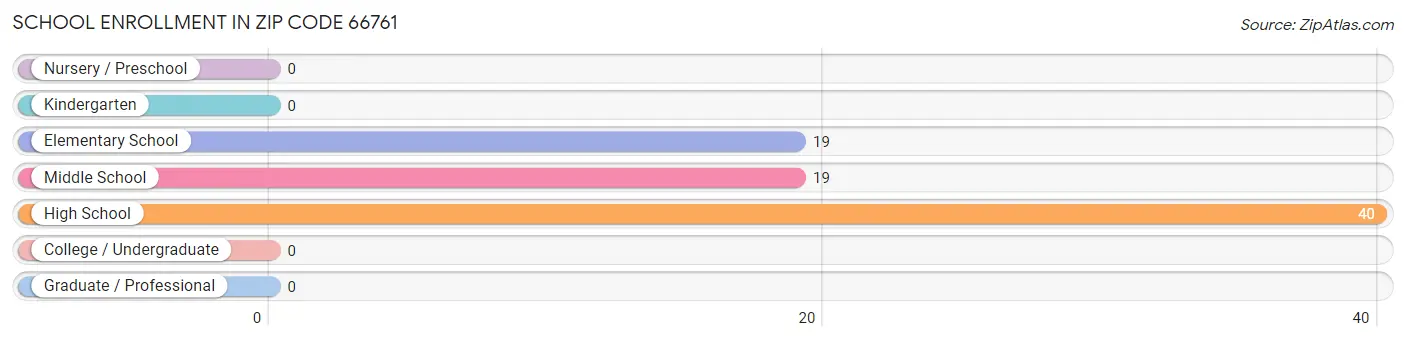 School Enrollment in Zip Code 66761