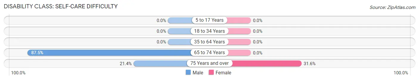 Disability in Zip Code 66761: <span>Self-Care Difficulty</span>