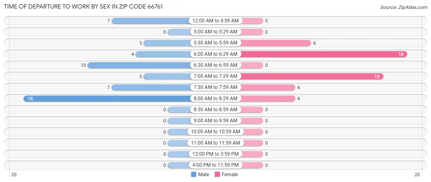 Time of Departure to Work by Sex in Zip Code 66761