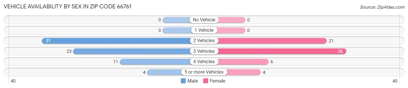 Vehicle Availability by Sex in Zip Code 66761