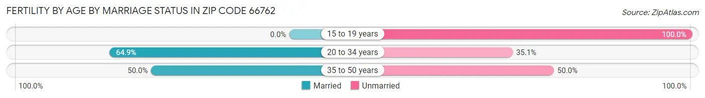 Female Fertility by Age by Marriage Status in Zip Code 66762