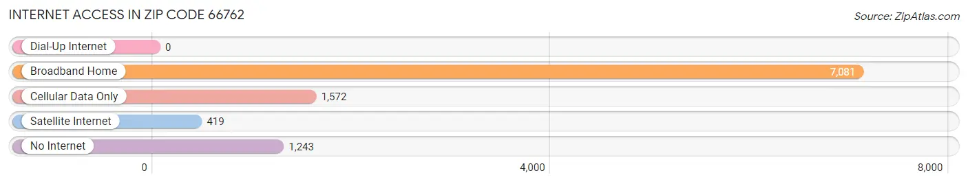 Internet Access in Zip Code 66762