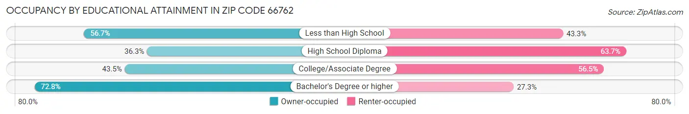 Occupancy by Educational Attainment in Zip Code 66762