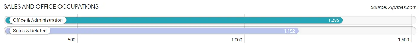 Sales and Office Occupations in Zip Code 66762