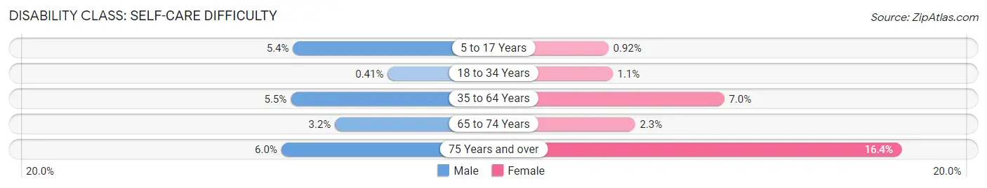 Disability in Zip Code 66762: <span>Self-Care Difficulty</span>