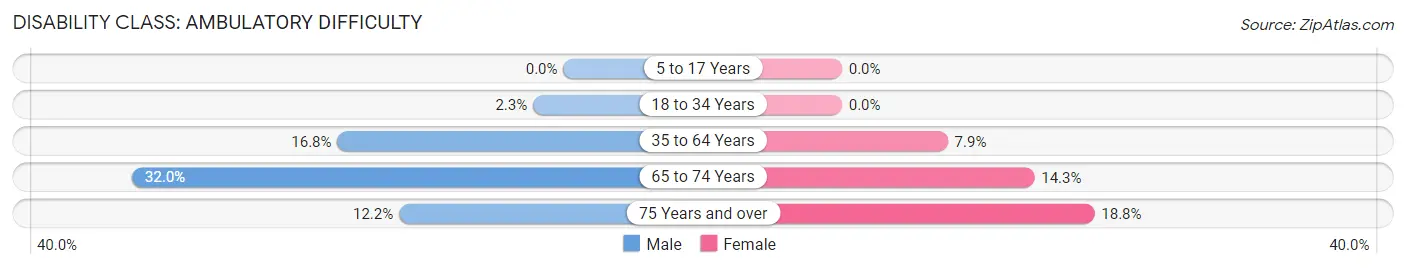 Disability in Zip Code 66763: <span>Ambulatory Difficulty</span>