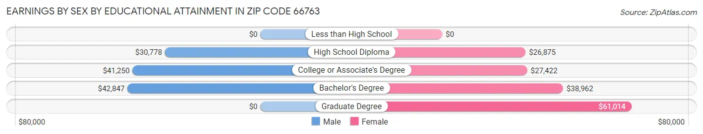 Earnings by Sex by Educational Attainment in Zip Code 66763