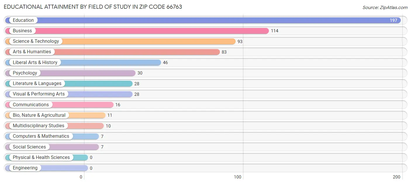 Educational Attainment by Field of Study in Zip Code 66763