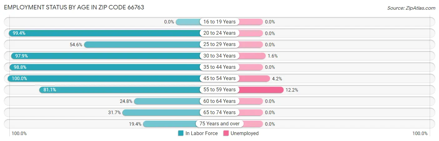 Employment Status by Age in Zip Code 66763