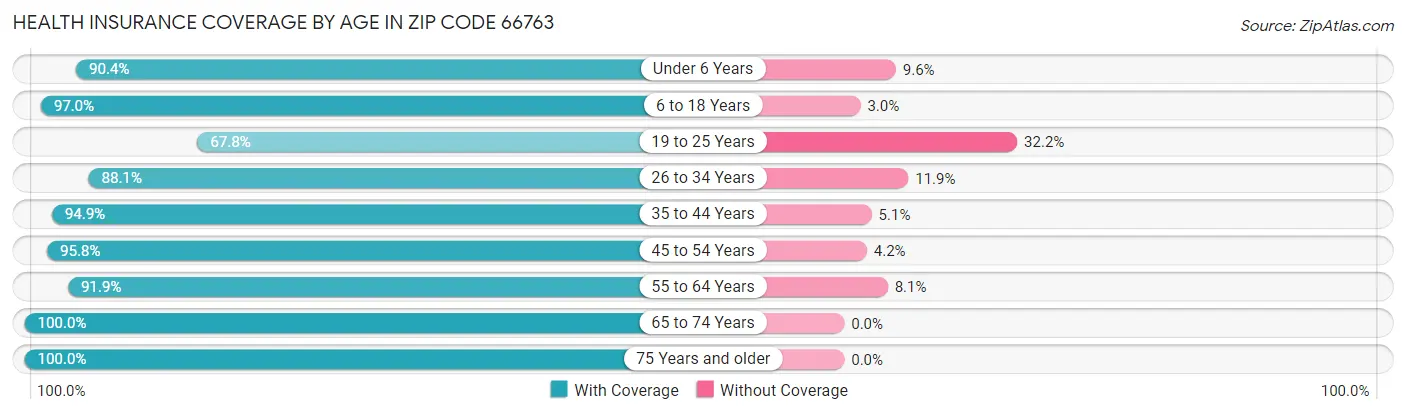 Health Insurance Coverage by Age in Zip Code 66763