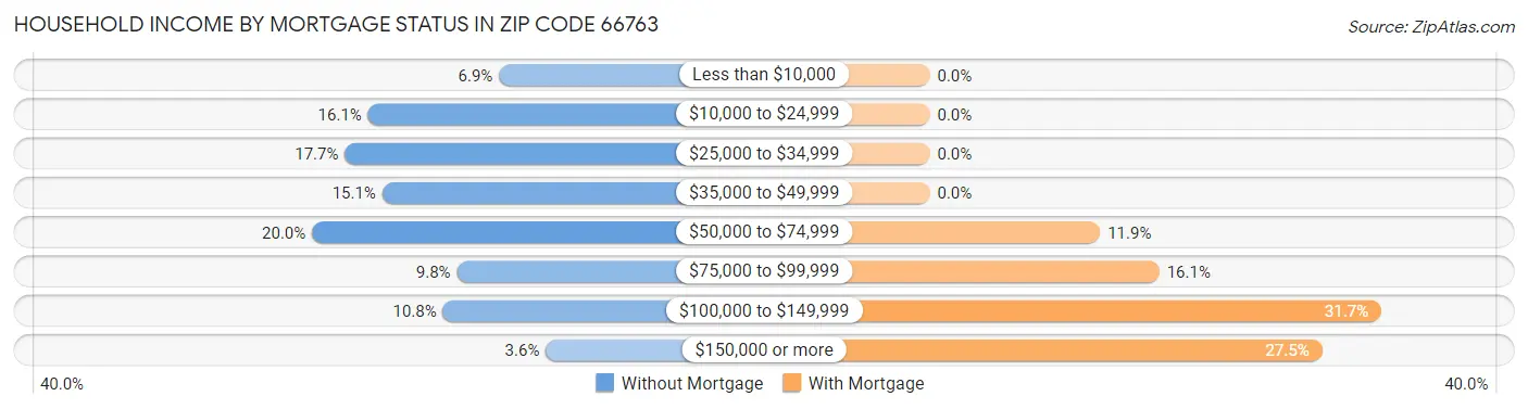 Household Income by Mortgage Status in Zip Code 66763