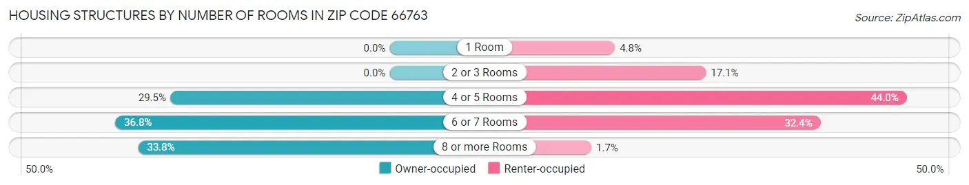 Housing Structures by Number of Rooms in Zip Code 66763