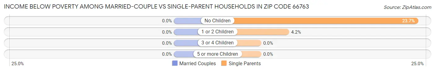 Income Below Poverty Among Married-Couple vs Single-Parent Households in Zip Code 66763