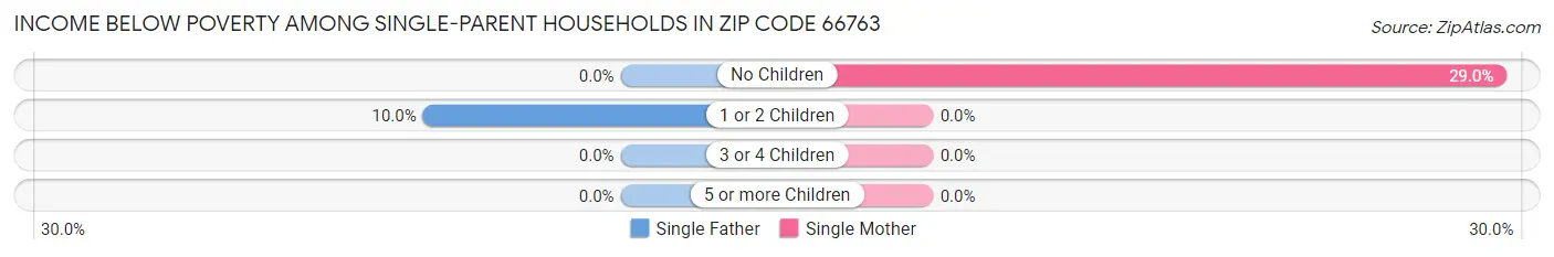 Income Below Poverty Among Single-Parent Households in Zip Code 66763