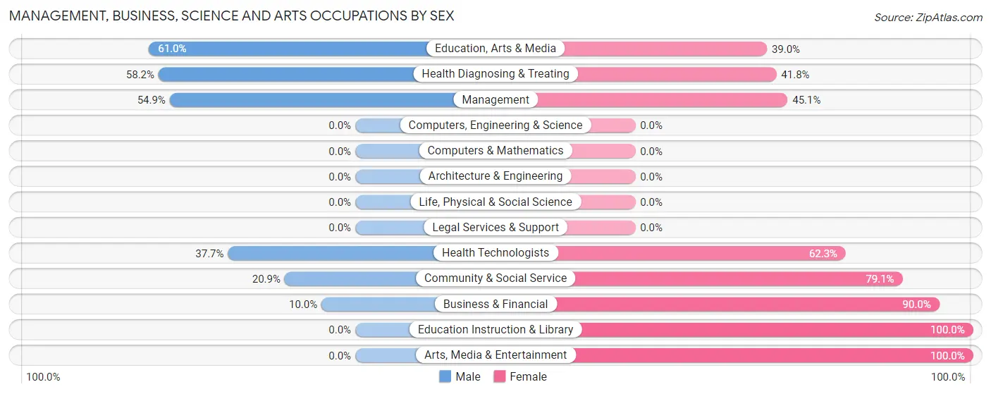 Management, Business, Science and Arts Occupations by Sex in Zip Code 66763