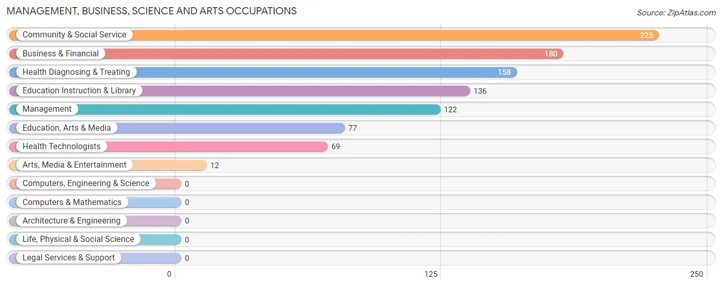 Management, Business, Science and Arts Occupations in Zip Code 66763