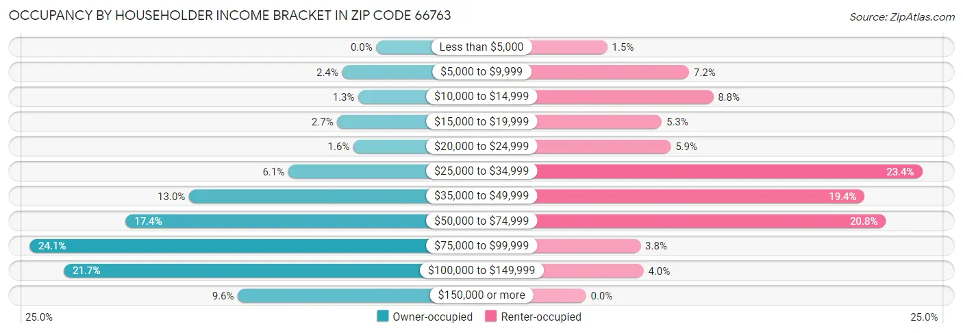 Occupancy by Householder Income Bracket in Zip Code 66763