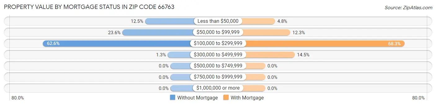 Property Value by Mortgage Status in Zip Code 66763