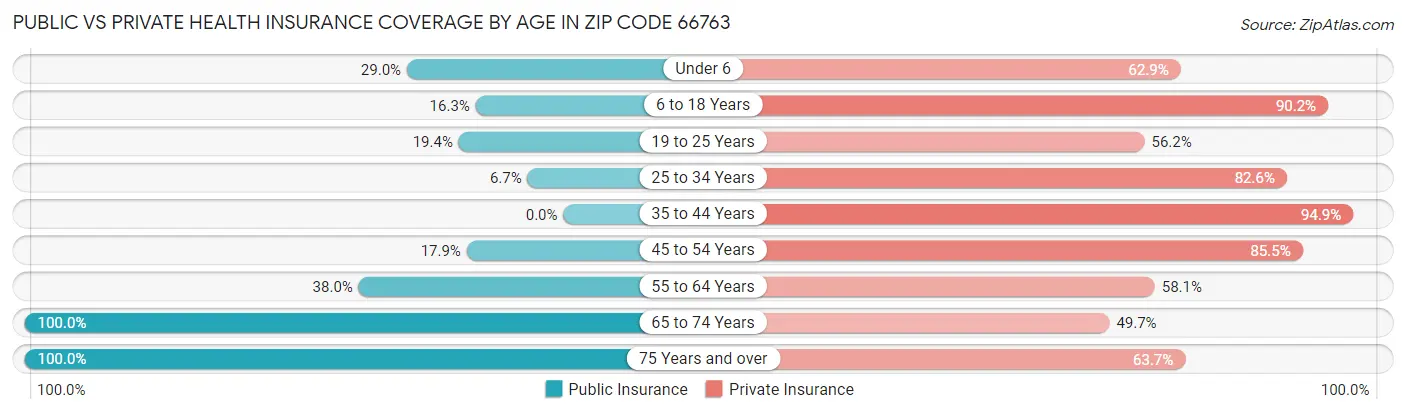 Public vs Private Health Insurance Coverage by Age in Zip Code 66763