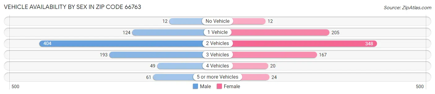 Vehicle Availability by Sex in Zip Code 66763