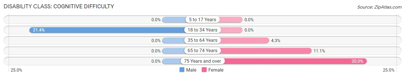 Disability in Zip Code 66767: <span>Cognitive Difficulty</span>