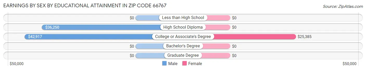 Earnings by Sex by Educational Attainment in Zip Code 66767