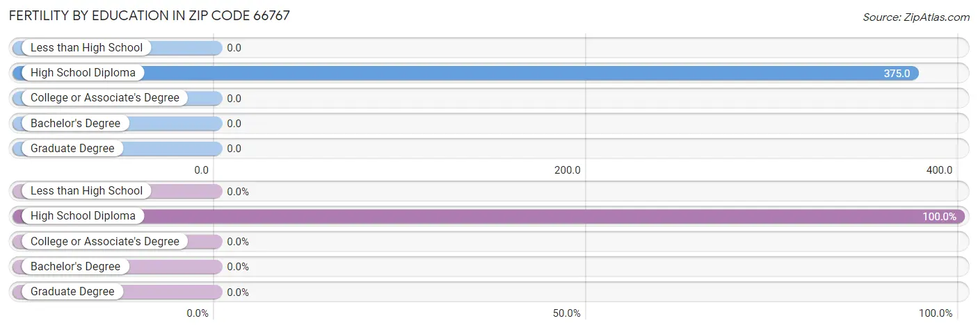 Female Fertility by Education Attainment in Zip Code 66767