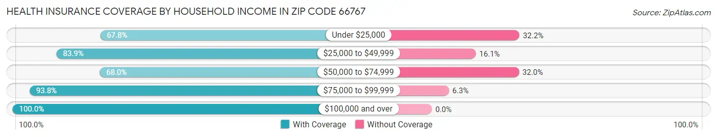 Health Insurance Coverage by Household Income in Zip Code 66767