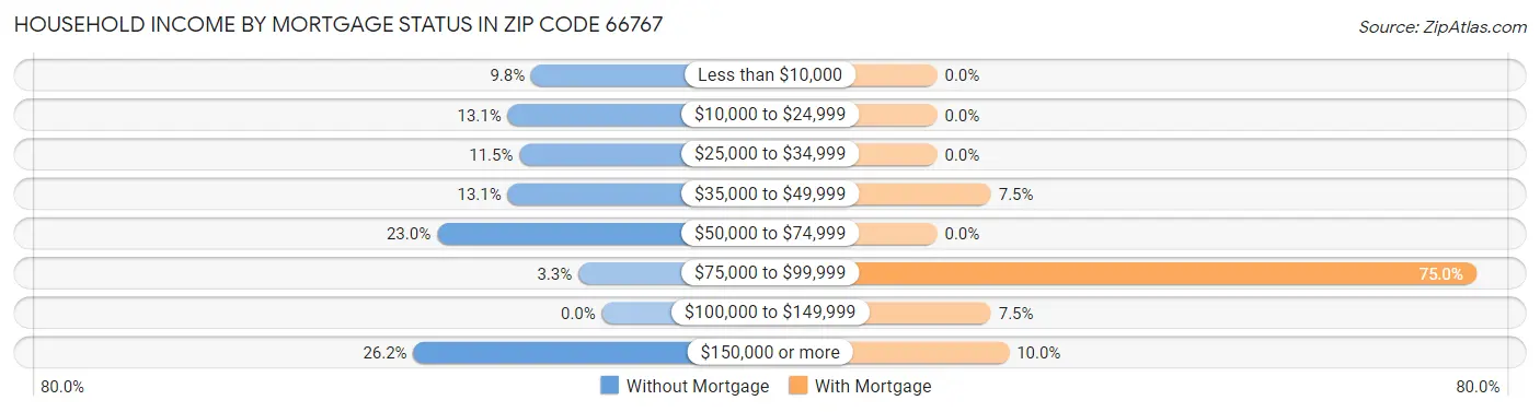 Household Income by Mortgage Status in Zip Code 66767