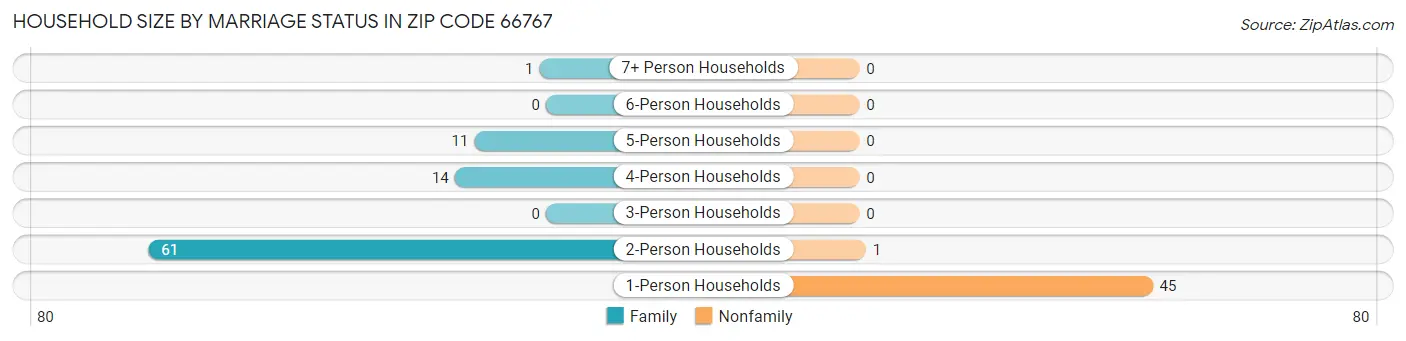 Household Size by Marriage Status in Zip Code 66767