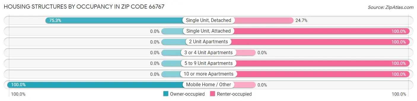 Housing Structures by Occupancy in Zip Code 66767