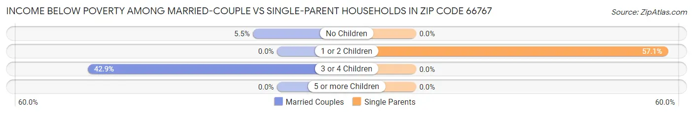 Income Below Poverty Among Married-Couple vs Single-Parent Households in Zip Code 66767